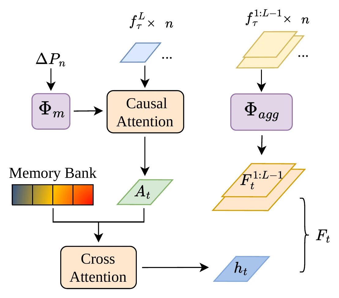 Motion-Adaptive Temporal Aggregation combining causal attention, a state memory bank, and cross-attention.
