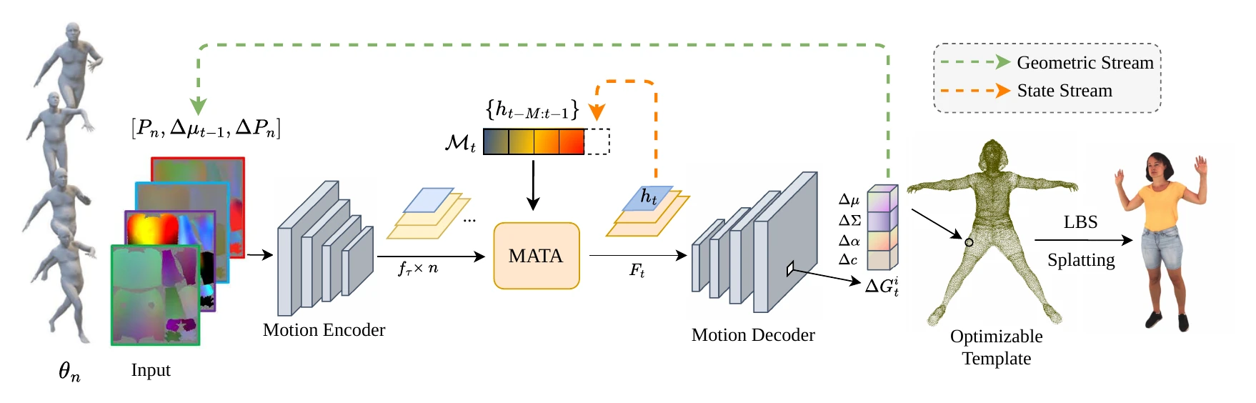 DSAR pipeline with geometric and state streams, a motion encoder, MATA fusion, motion decoder, Gaussian template, linear blend skinning, and splatting.
